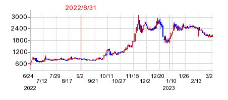 2022年8月31日 16:07前後のの株価チャート